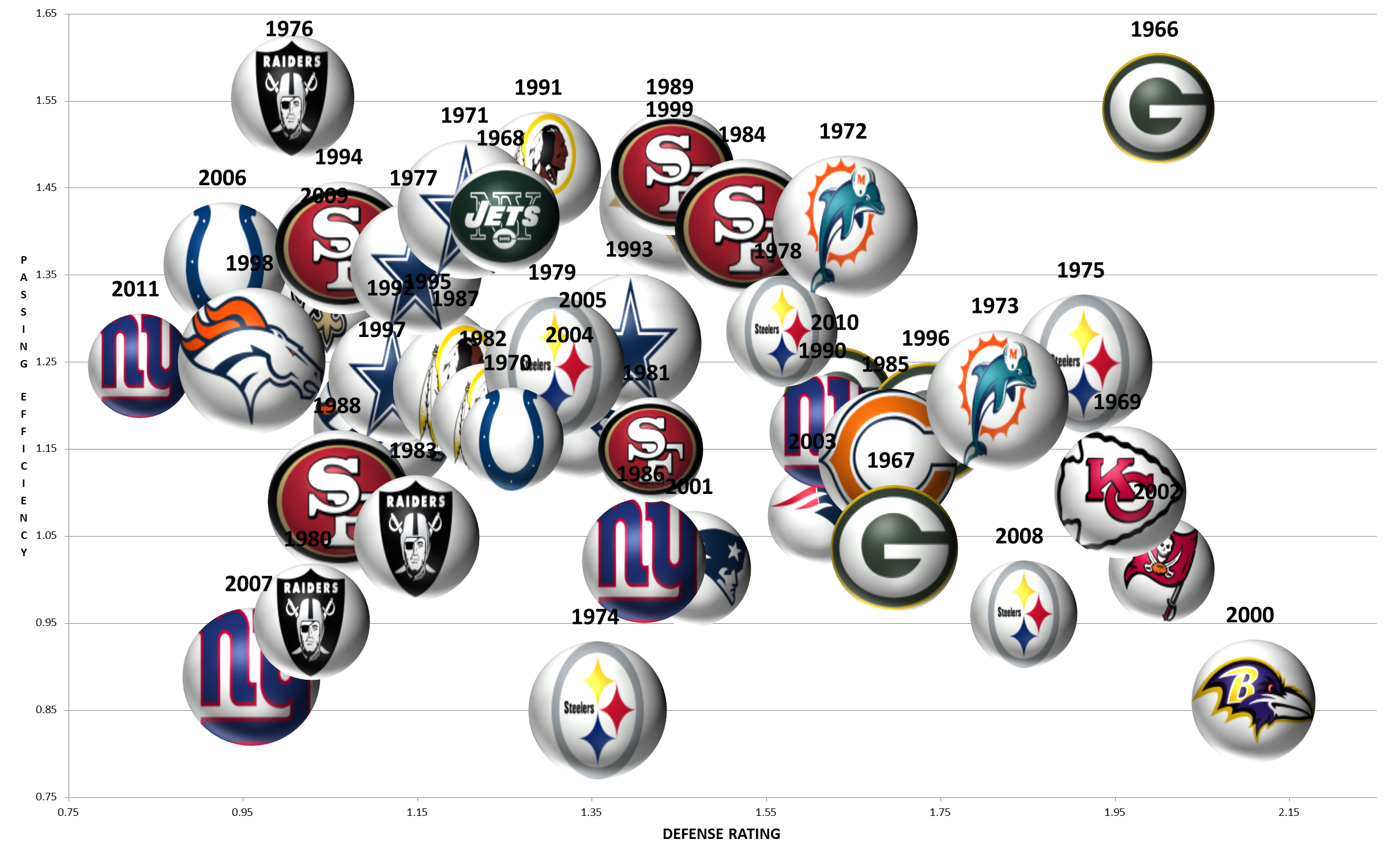 Super Bowl champions and how they passed, ran and played defense