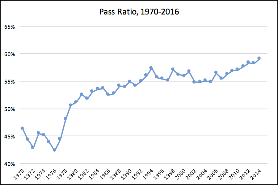pass ratio 1970 2016