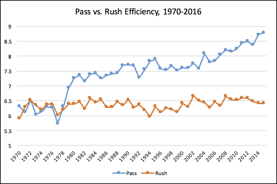 pass rush eff 1970 2016