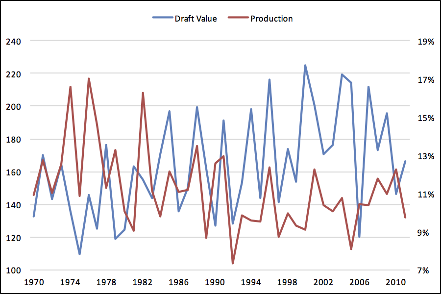 draft production wr