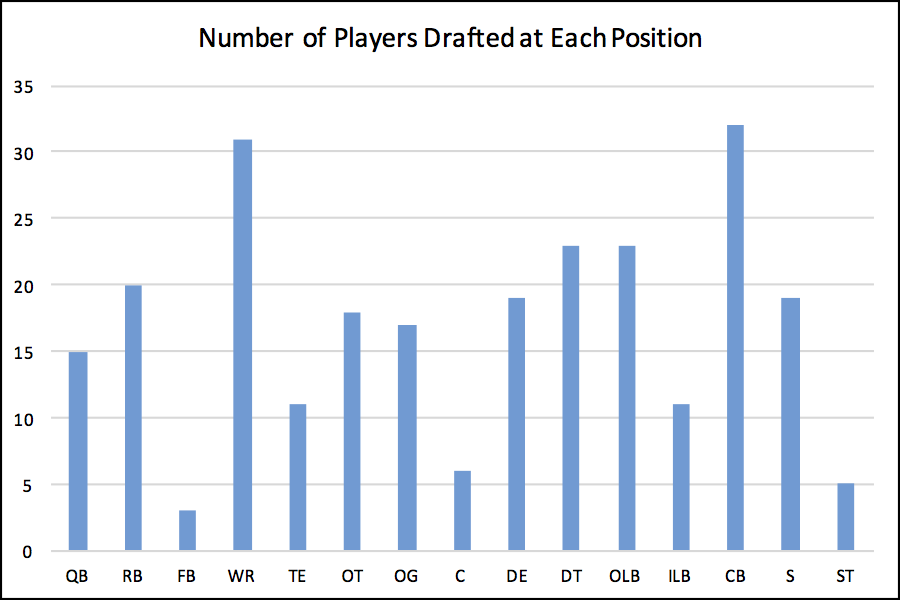 players position 2016 draft
