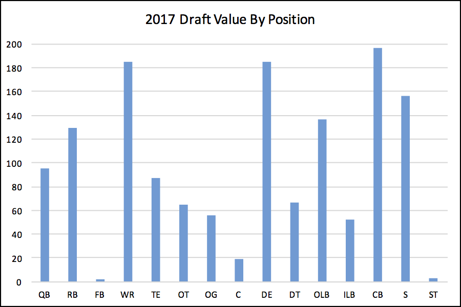Nfl Draft Value Chart 2018