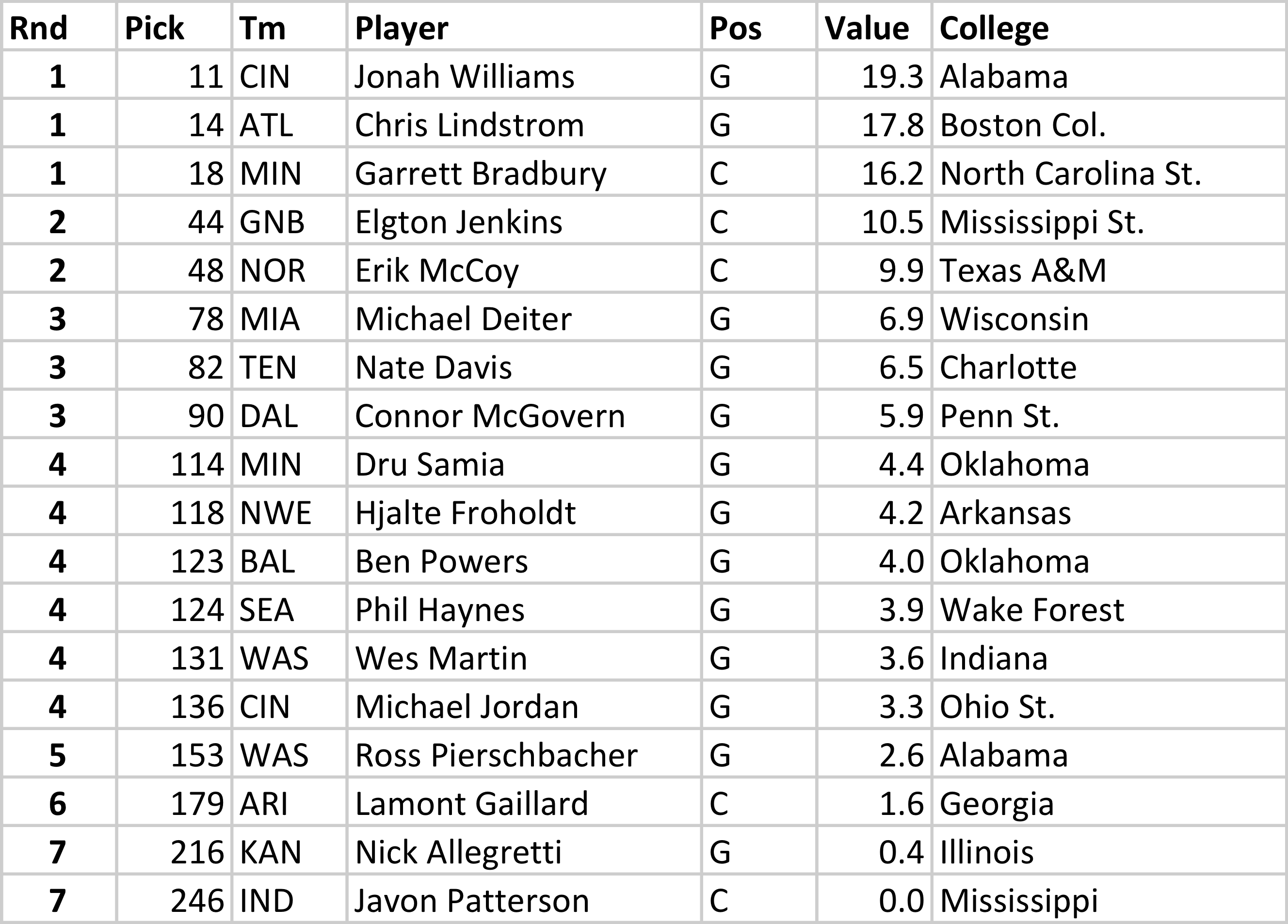 The 2019 NFL Draft, Value By Position The Big Bodies Are On Defense