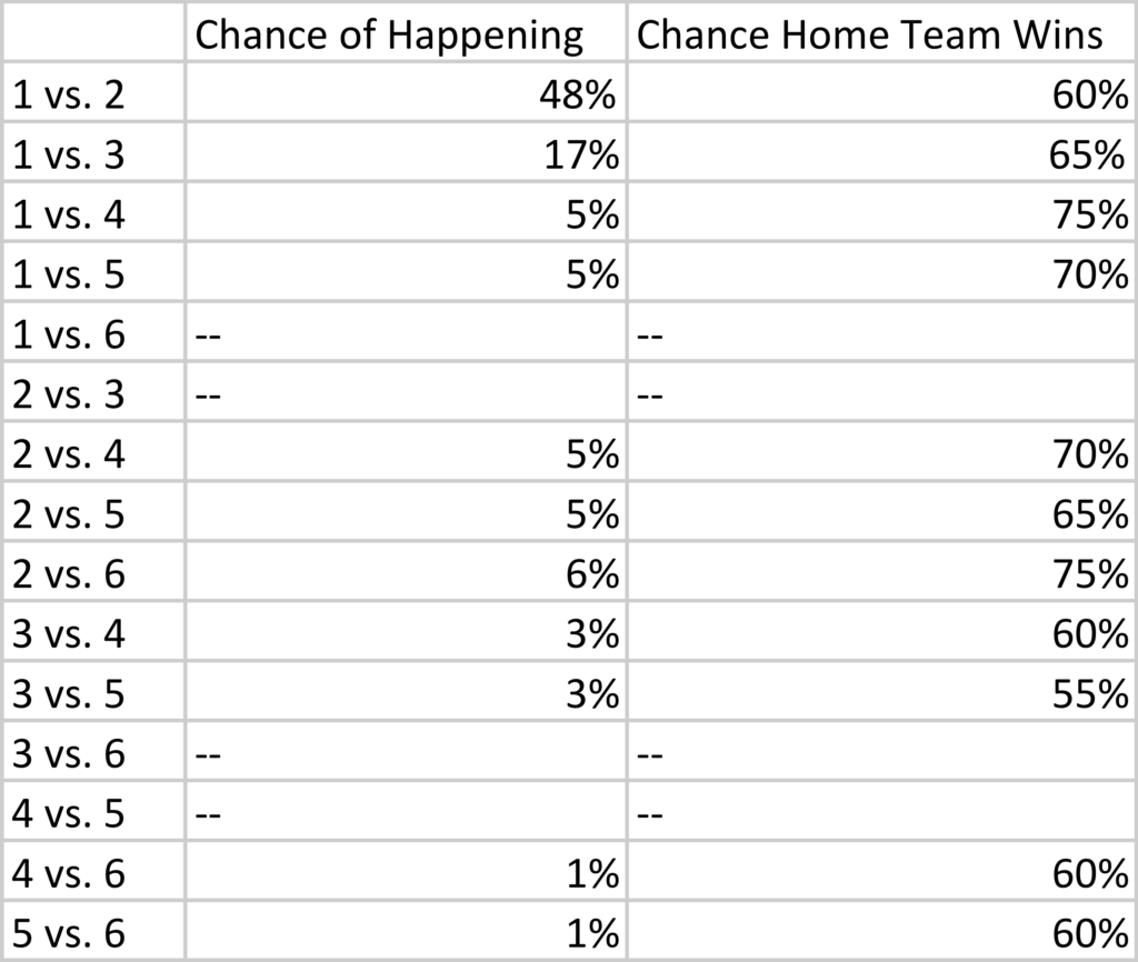 NFL Playoff Seedings – A Monte Carlo Simulation