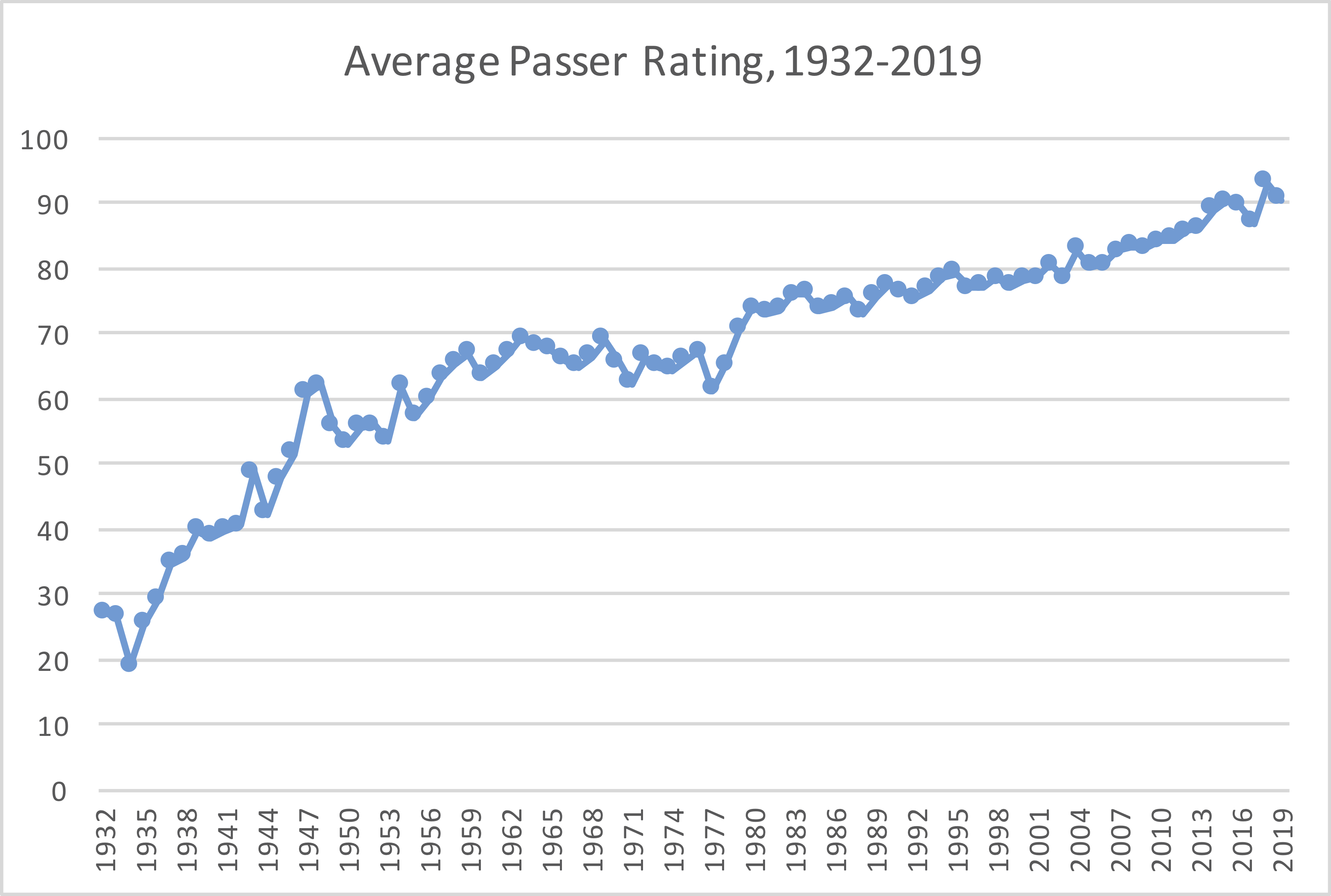 passer ratings 2022