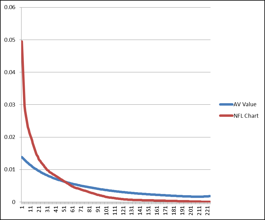 Nfl Draft Value Chart 2018