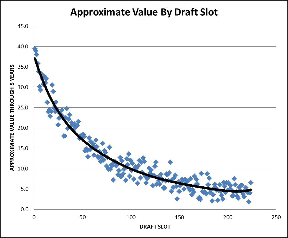 Nfl Draft Value Chart 2019