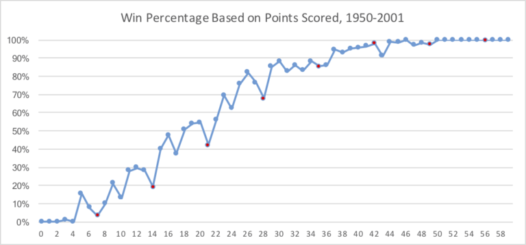 13 Points > 14 Points, Part III